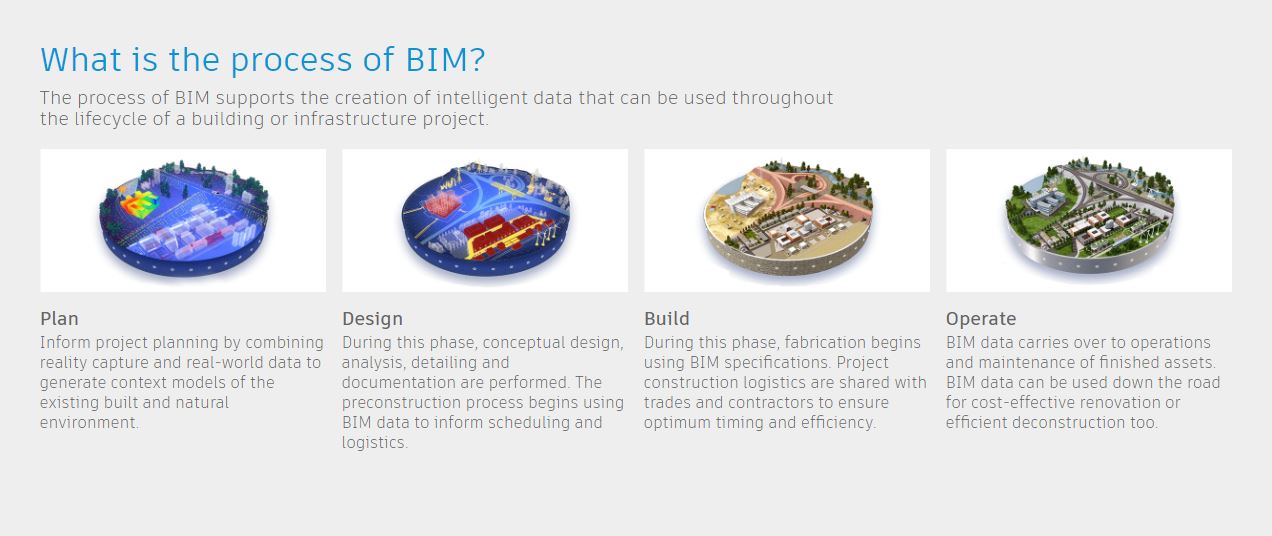 https://www.autodesk.com/solutions/bim/benefits-of-bim