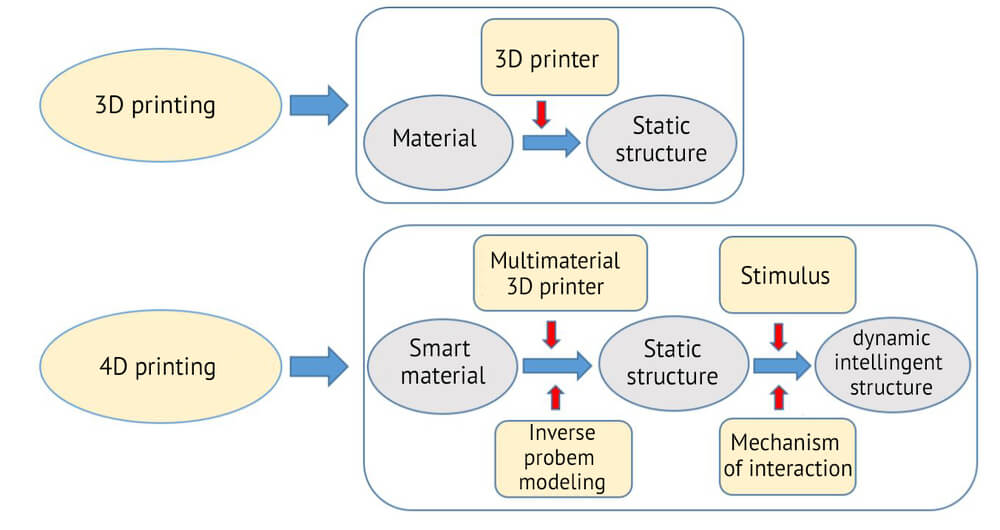 Diagram by Jean-Claude André | Scientific Advisor at INSIS